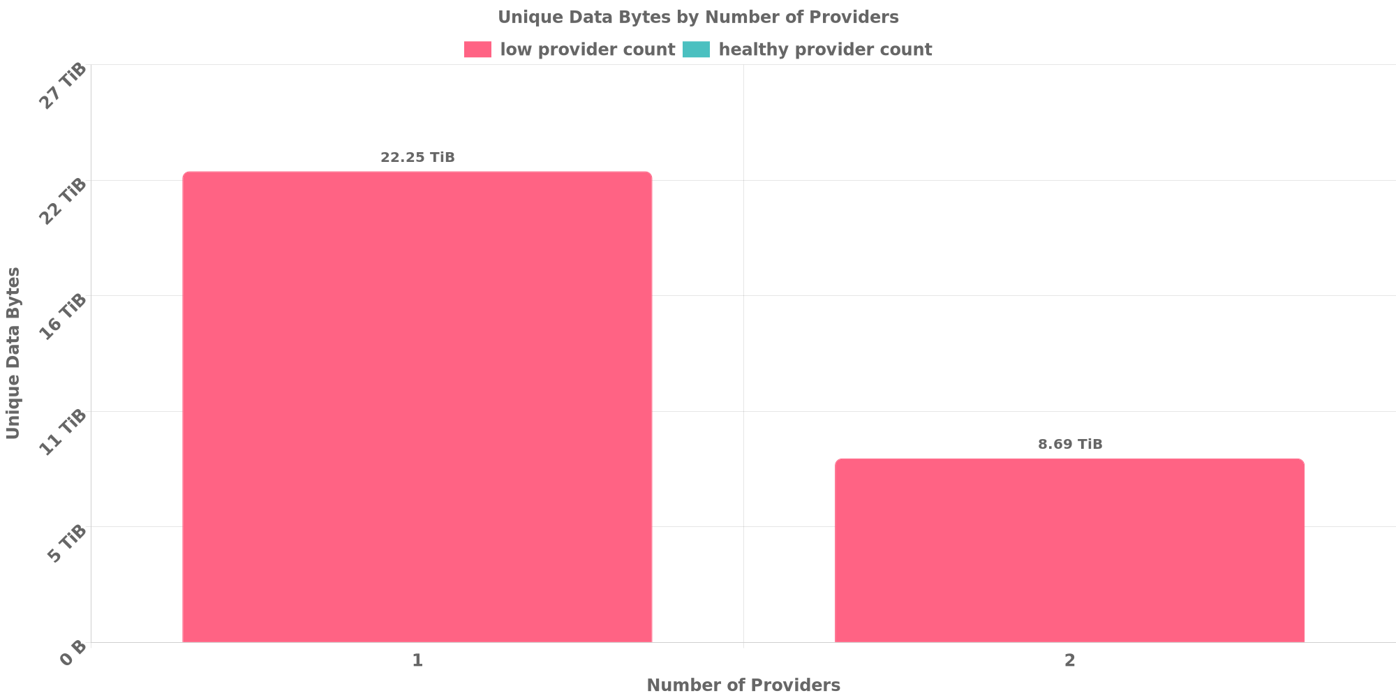 Replication Distribution