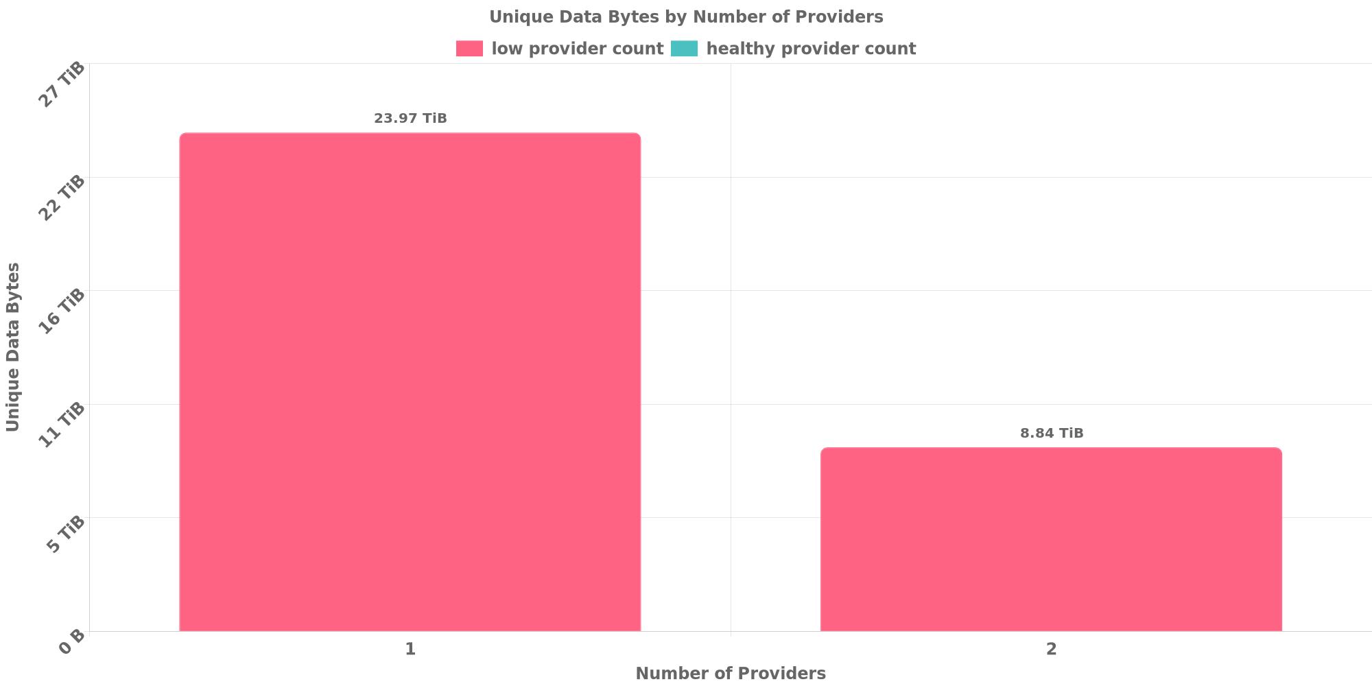 Replication Distribution