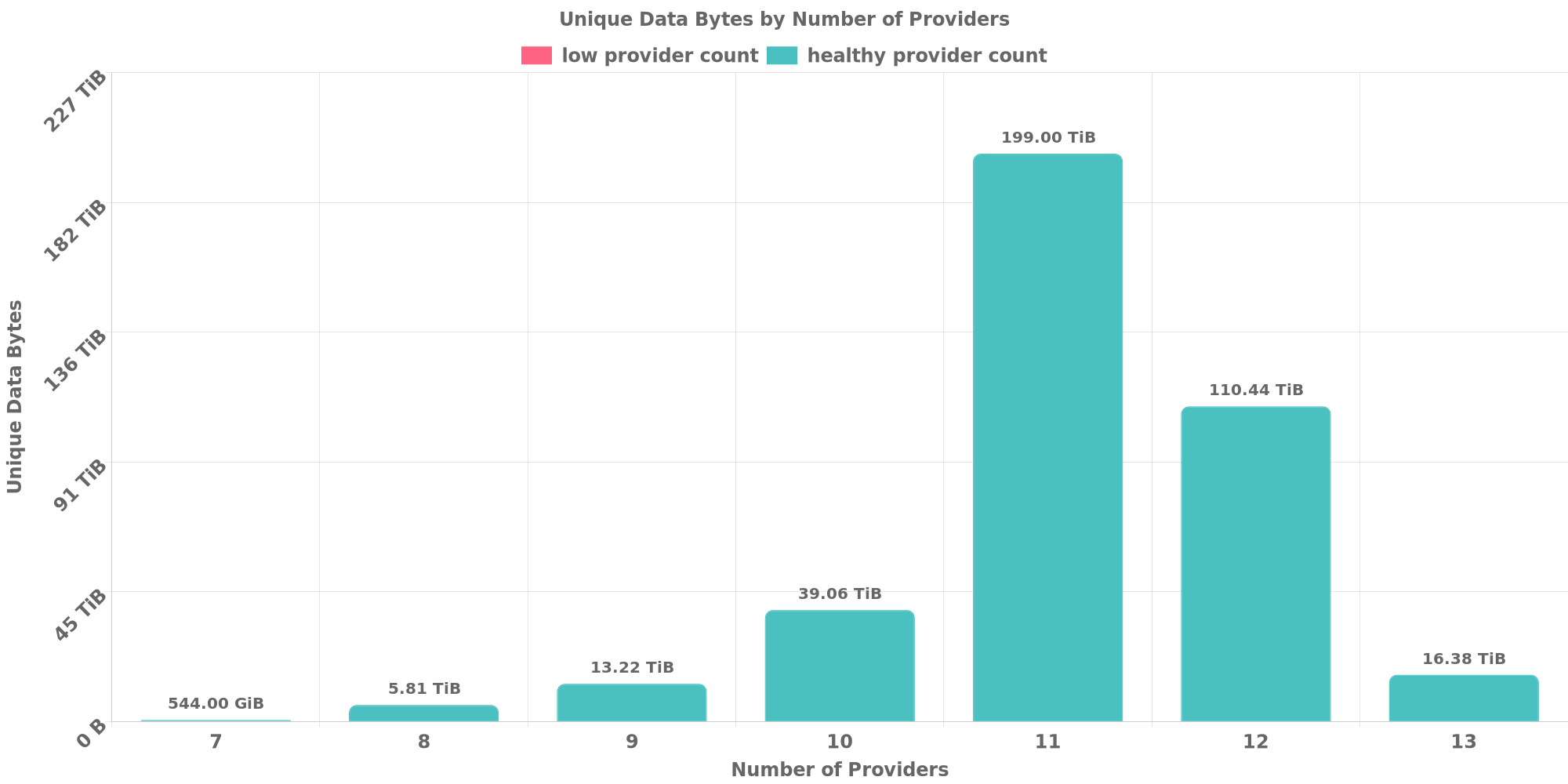 Replication Distribution