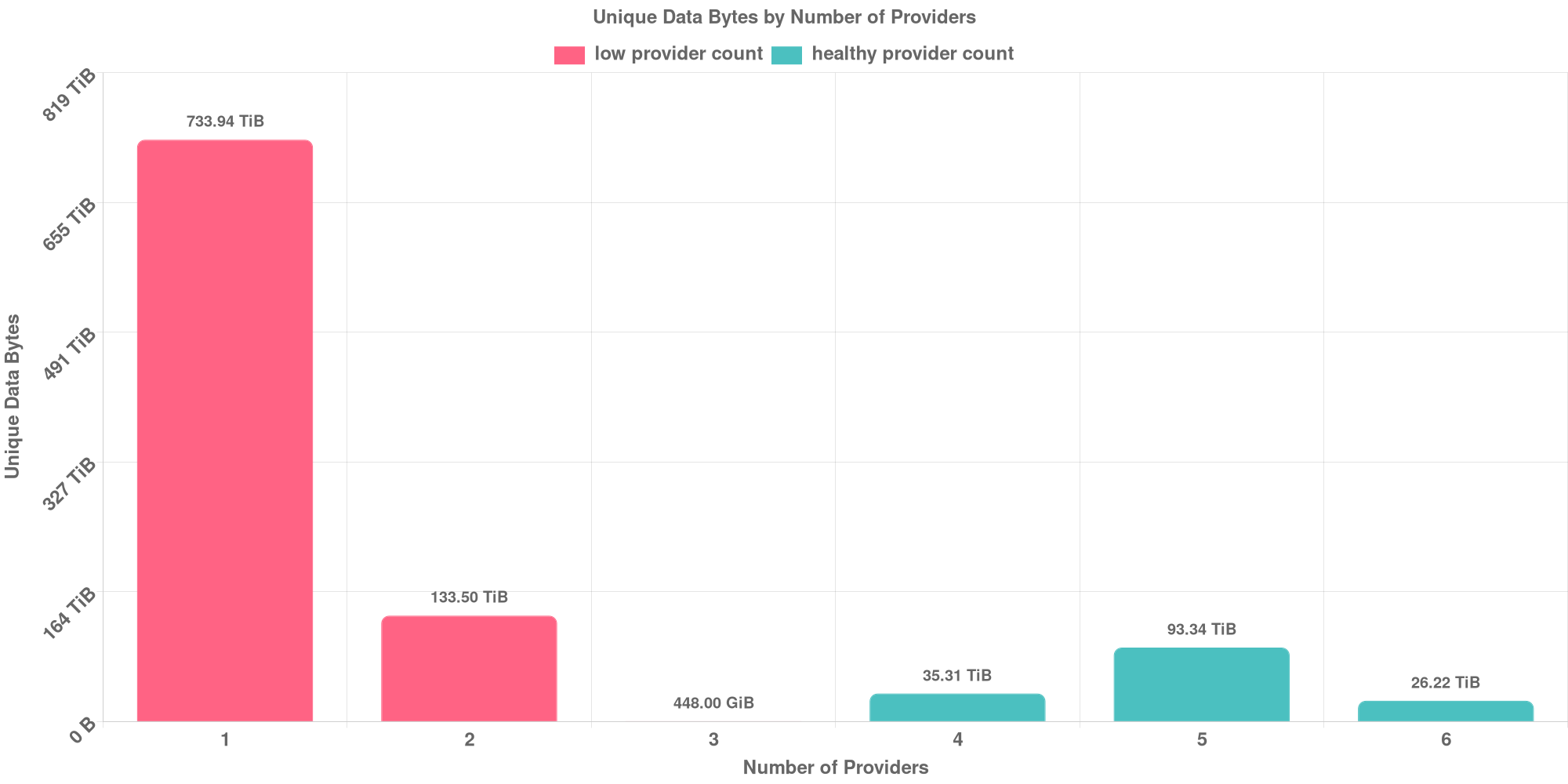 Replication Distribution