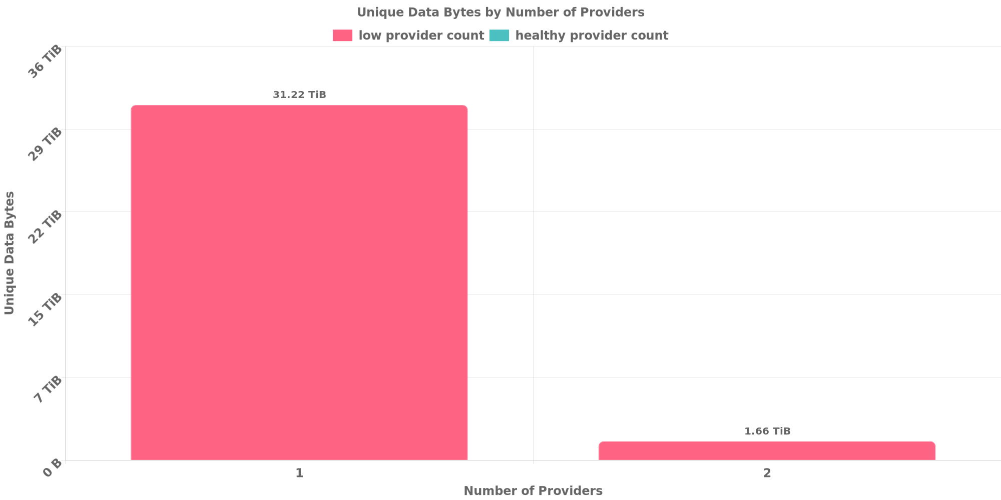 Replication Distribution