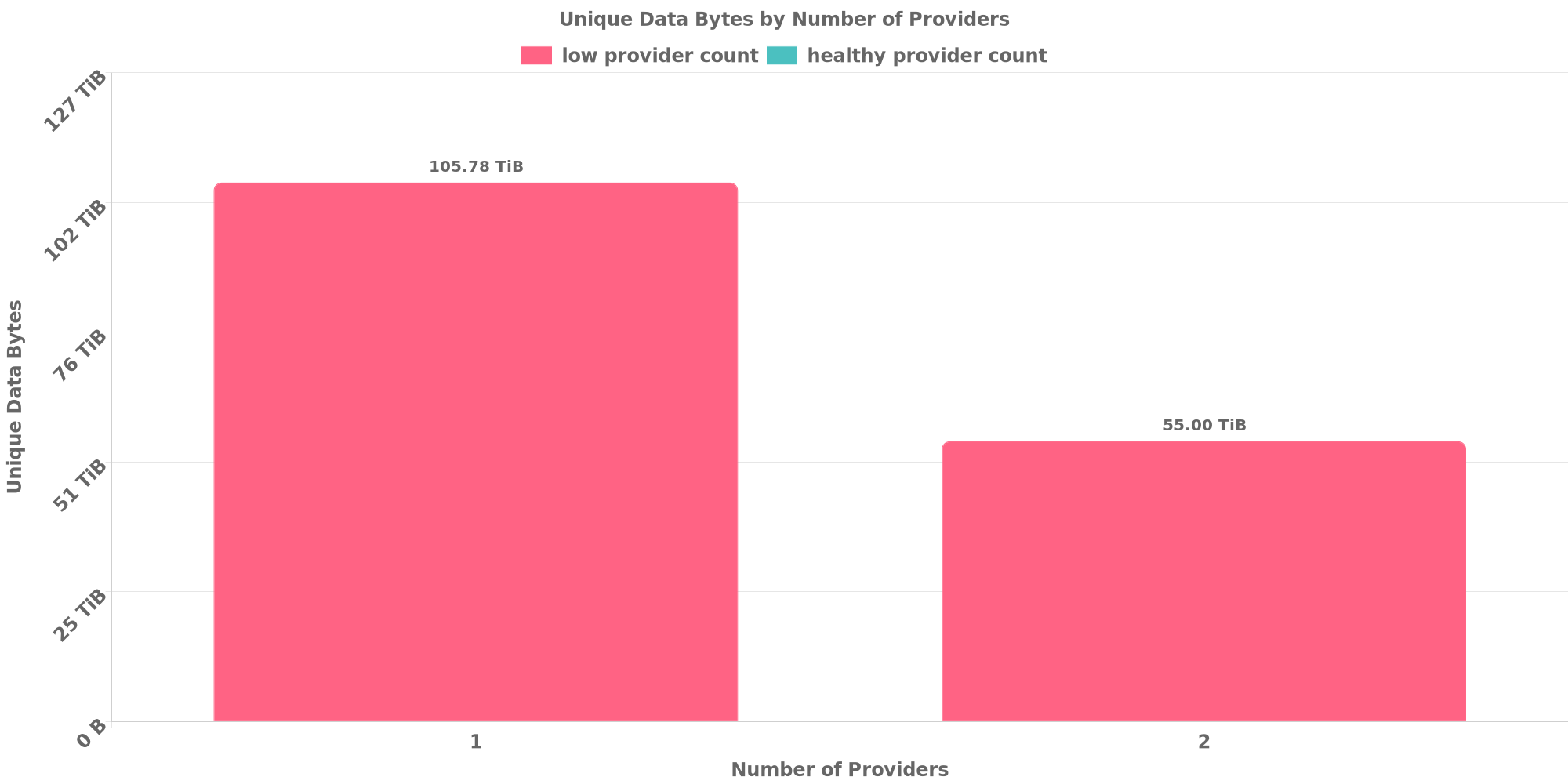 Replication Distribution