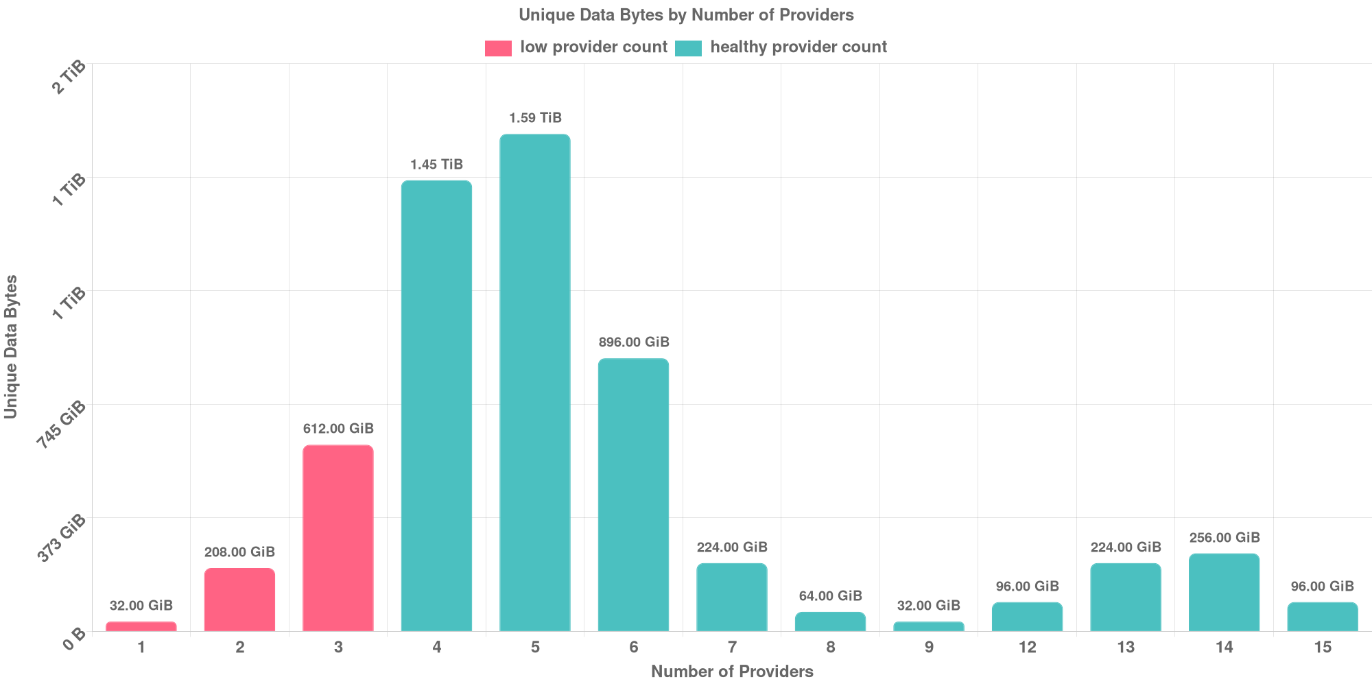 Replication Distribution