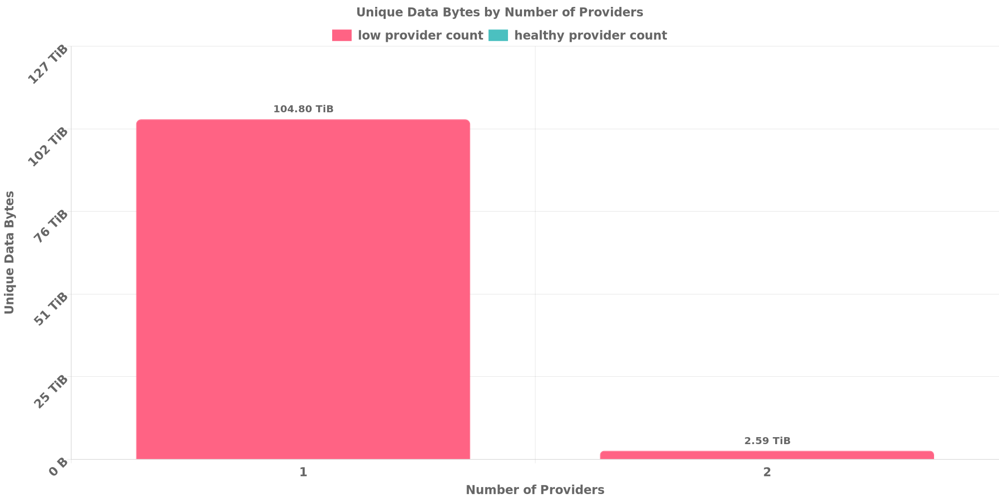 Replication Distribution