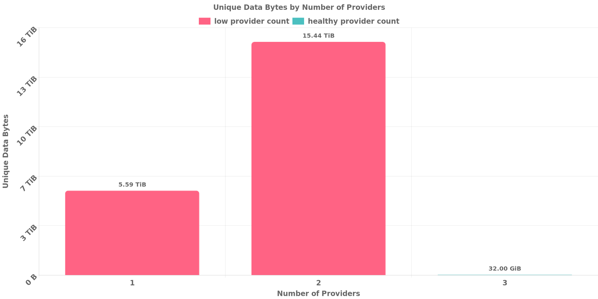 Replication Distribution