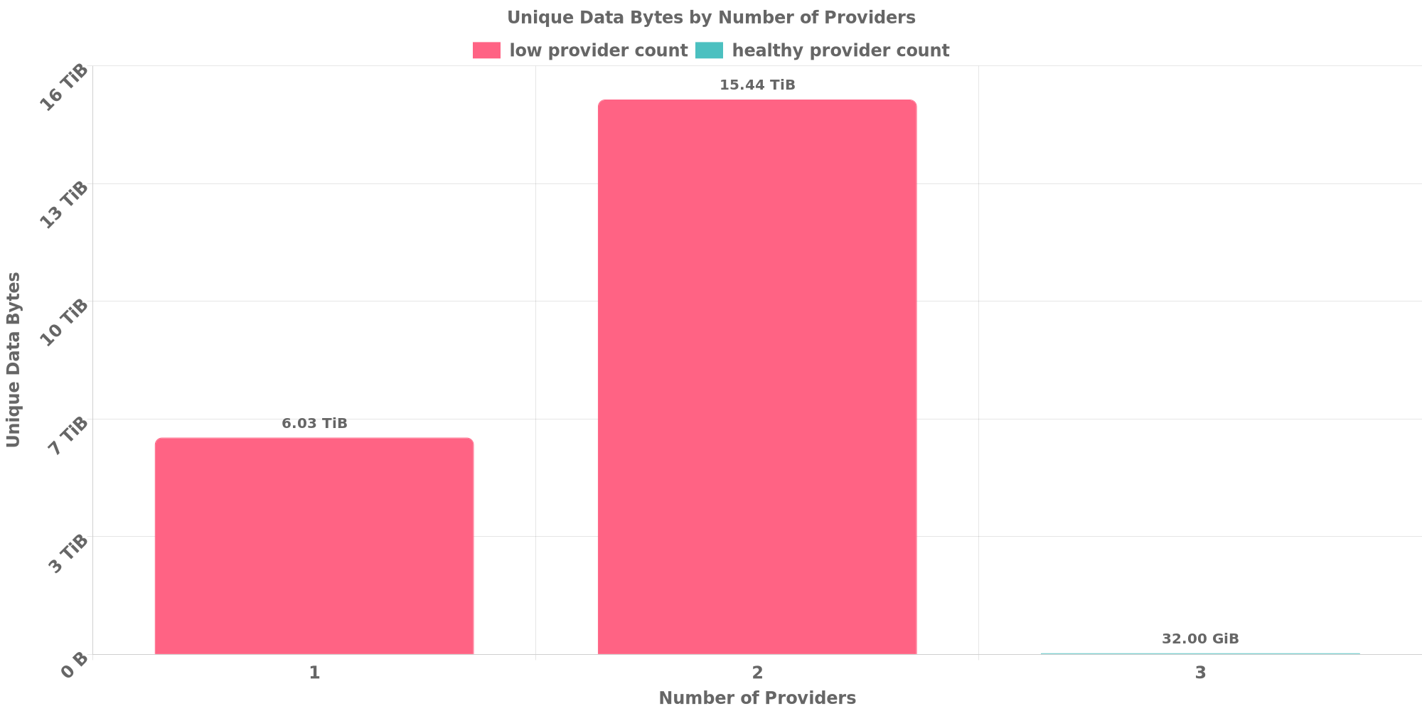 Replication Distribution