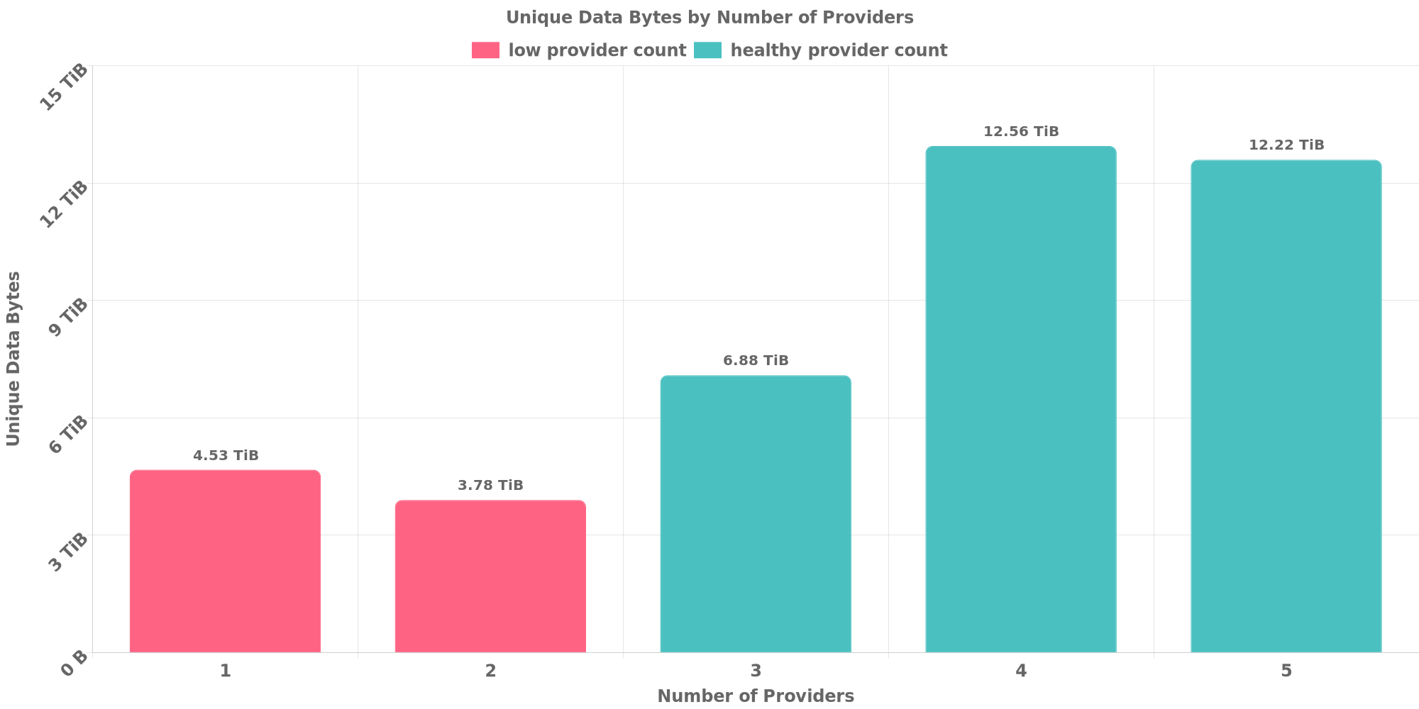 Replication Distribution