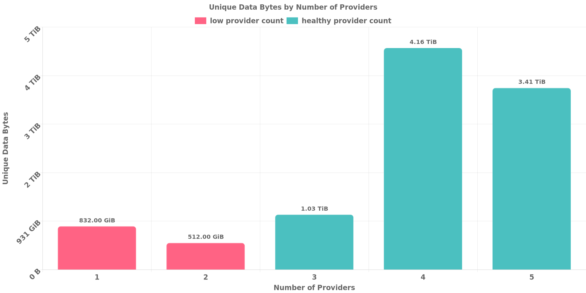 Replication Distribution