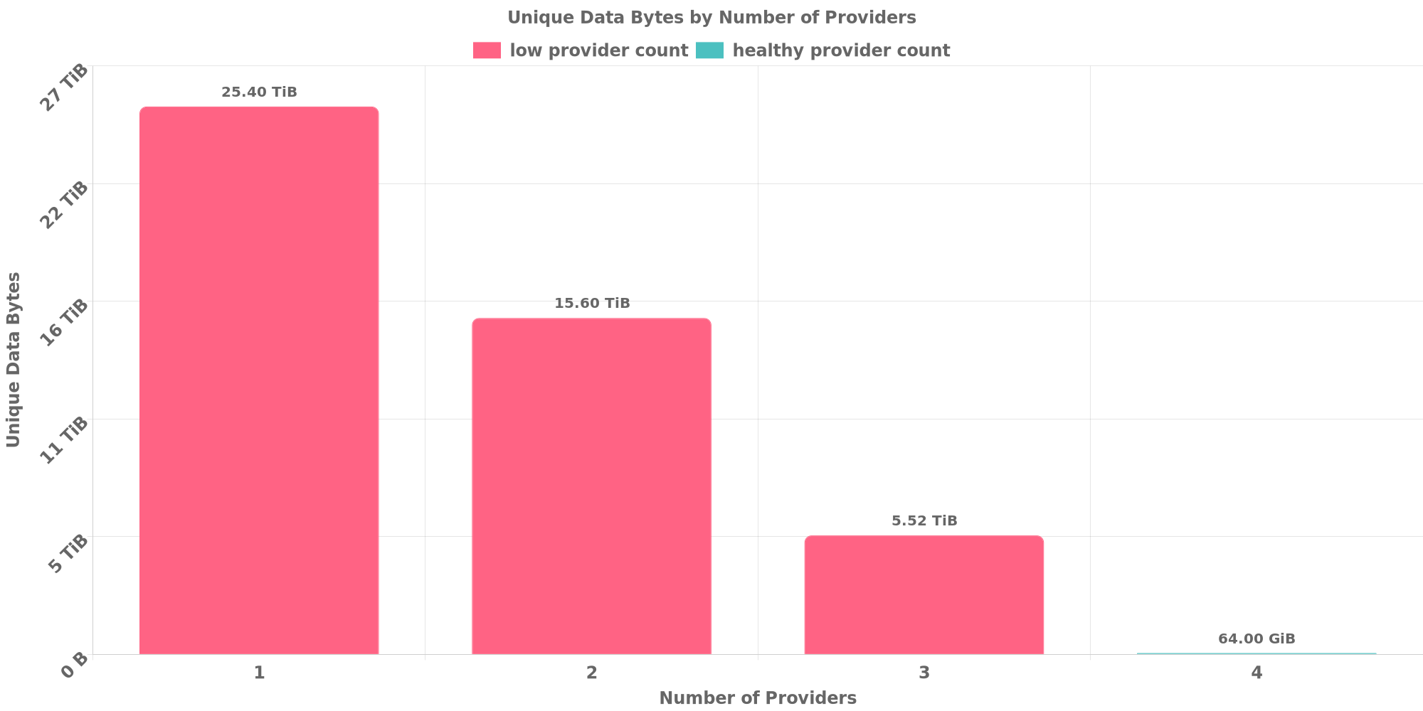 Replication Distribution