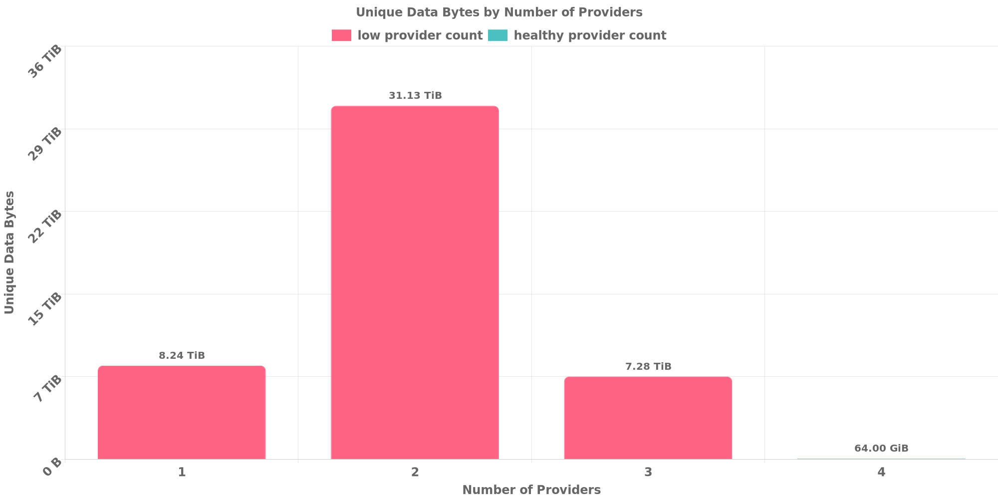 Replication Distribution