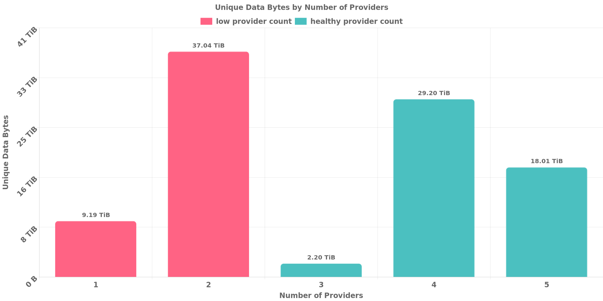 Replication Distribution