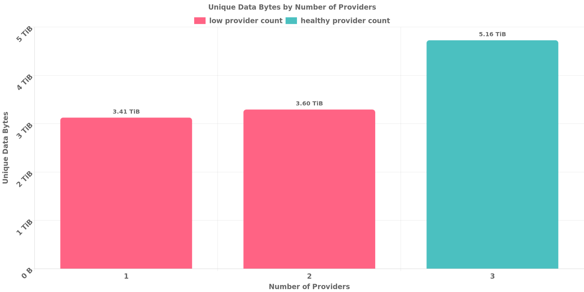 Replication Distribution