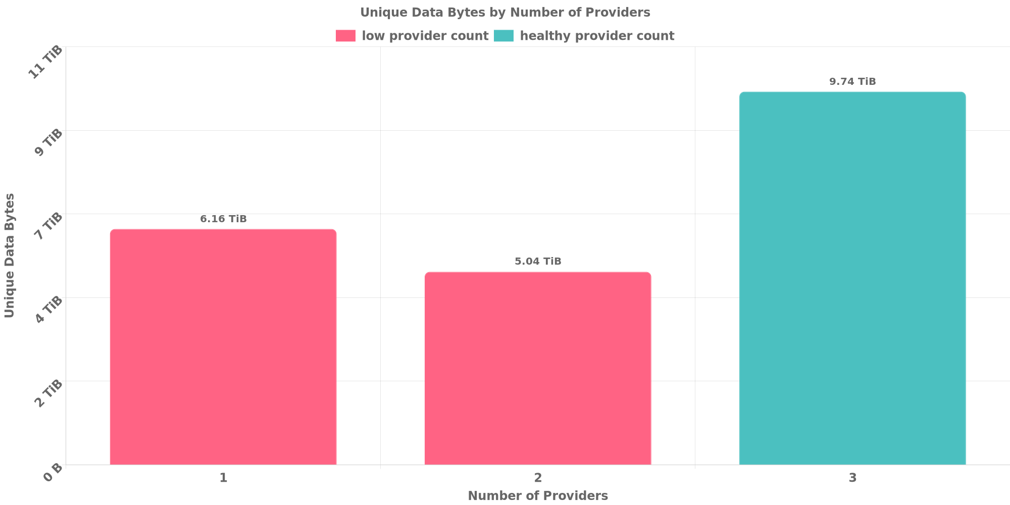 Replication Distribution