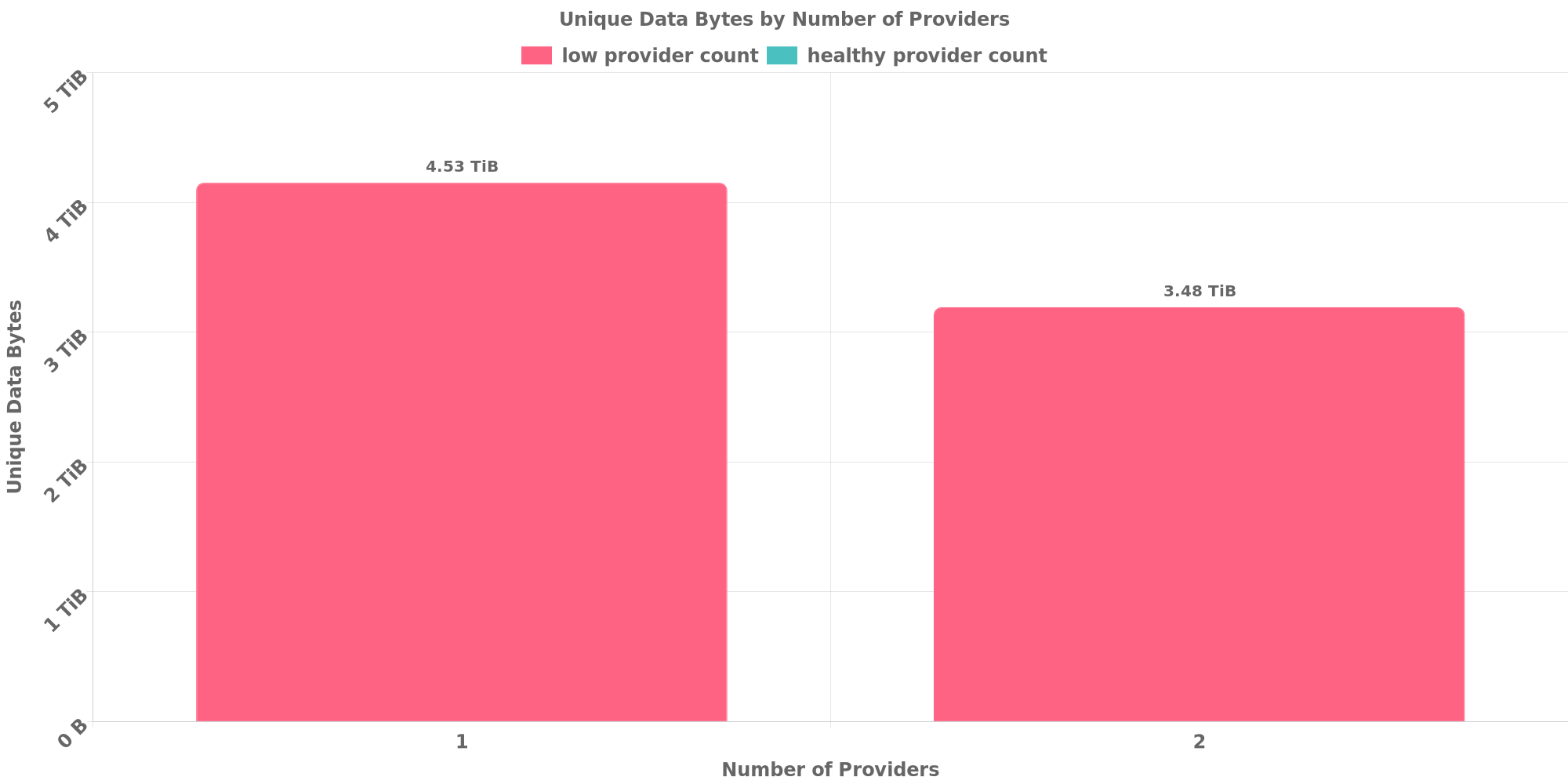 Replication Distribution