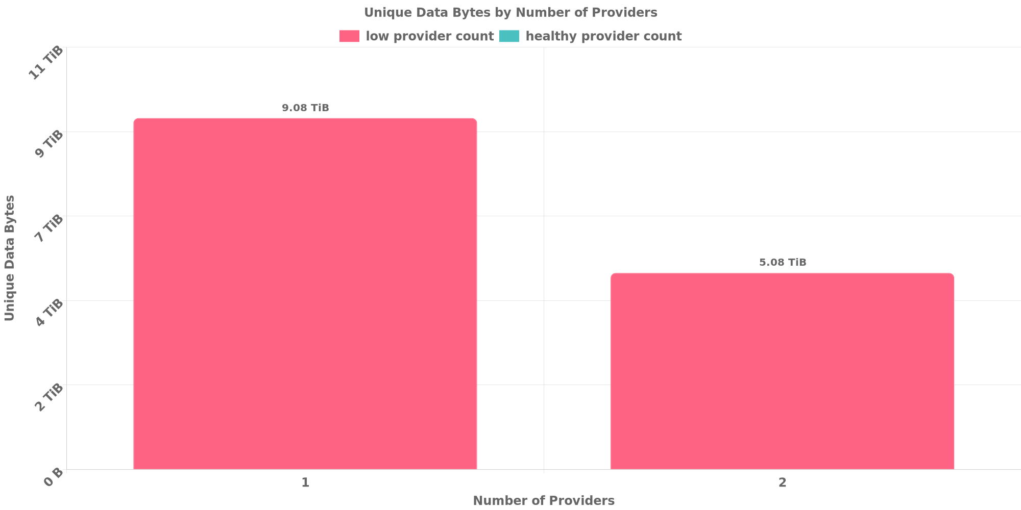 Replication Distribution