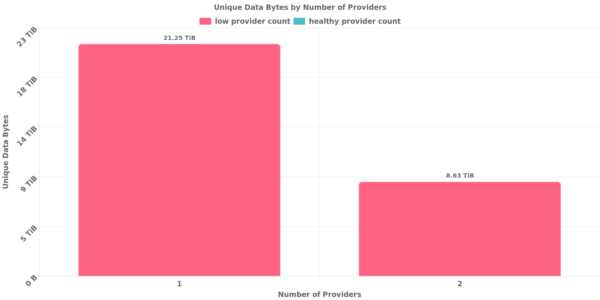 Replication Distribution