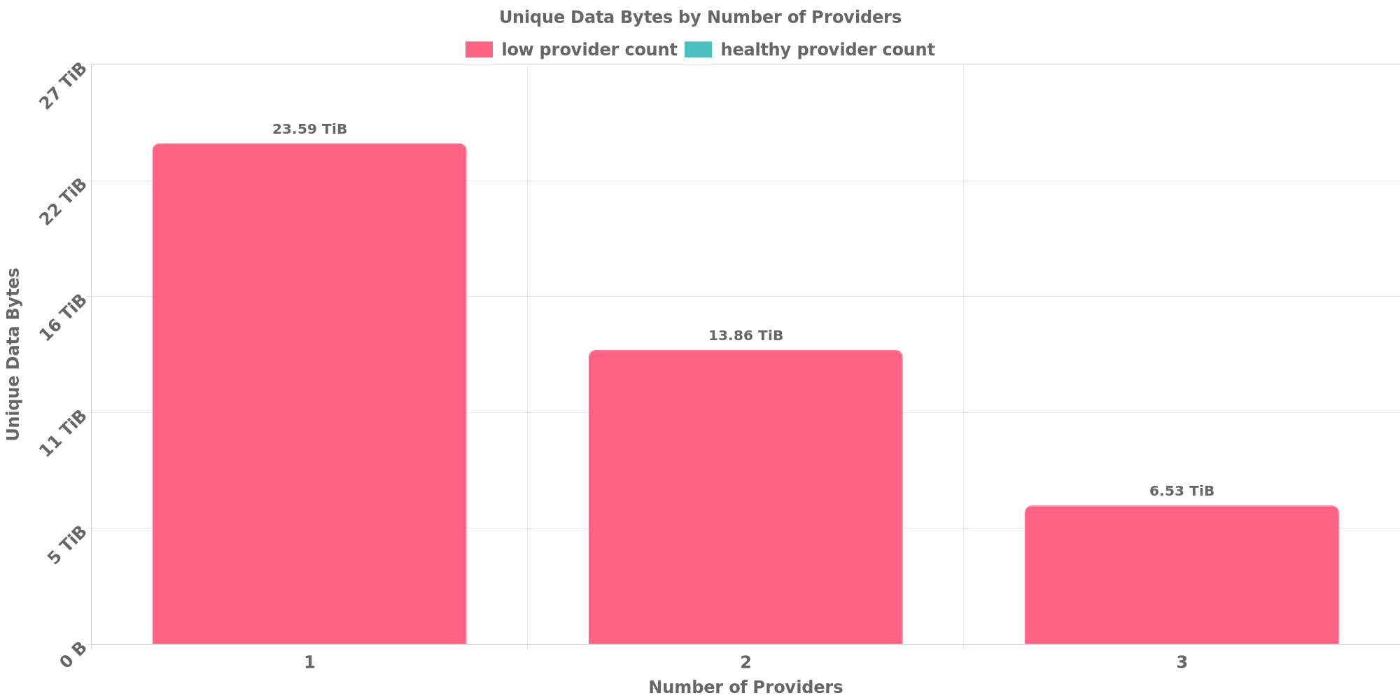 Replication Distribution