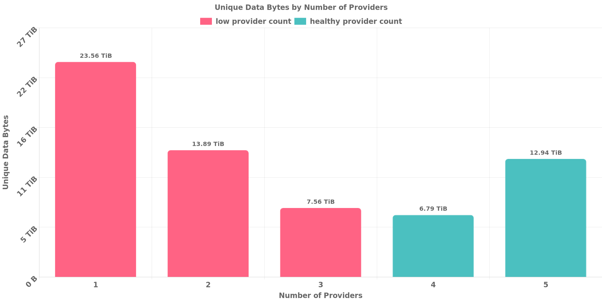 Replication Distribution