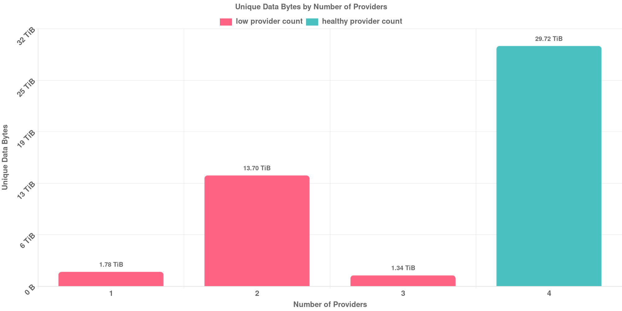 Replication Distribution