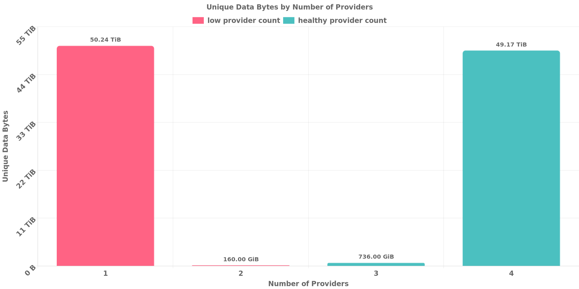 Replication Distribution