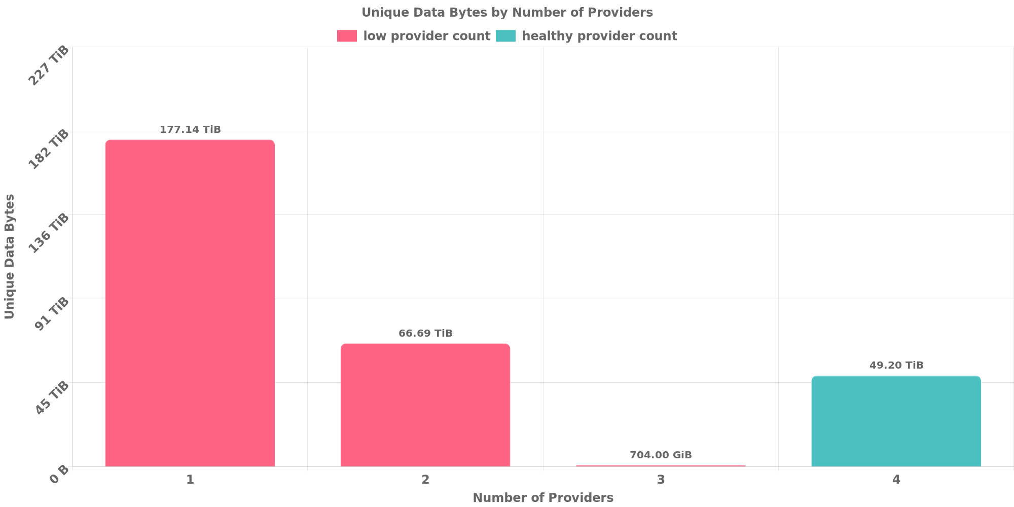 Replication Distribution