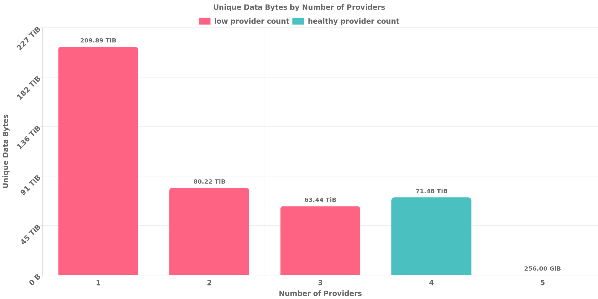 Replication Distribution