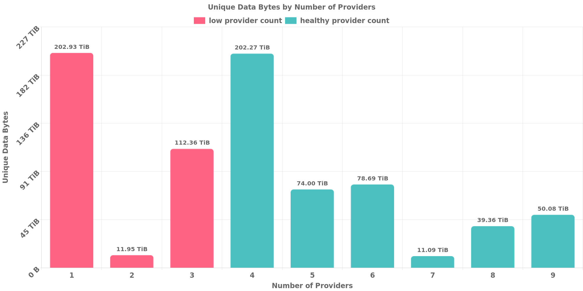 Replication Distribution