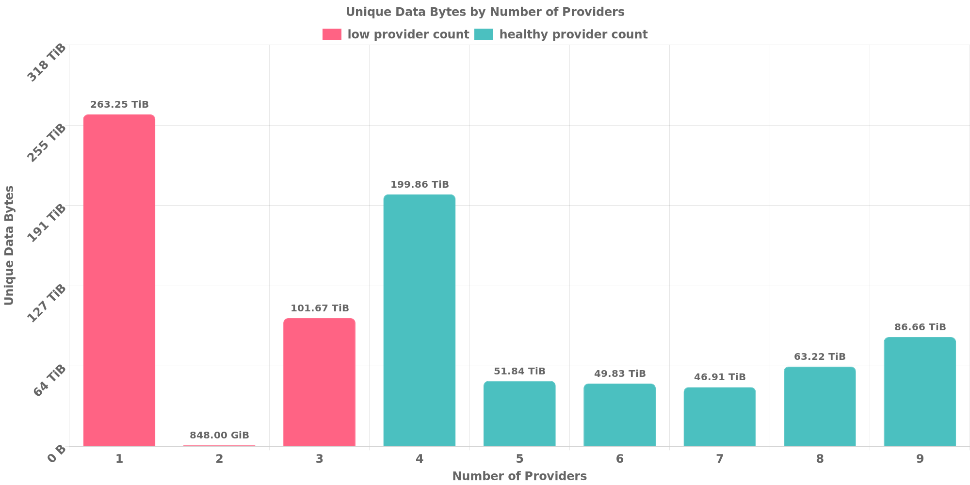 Replication Distribution