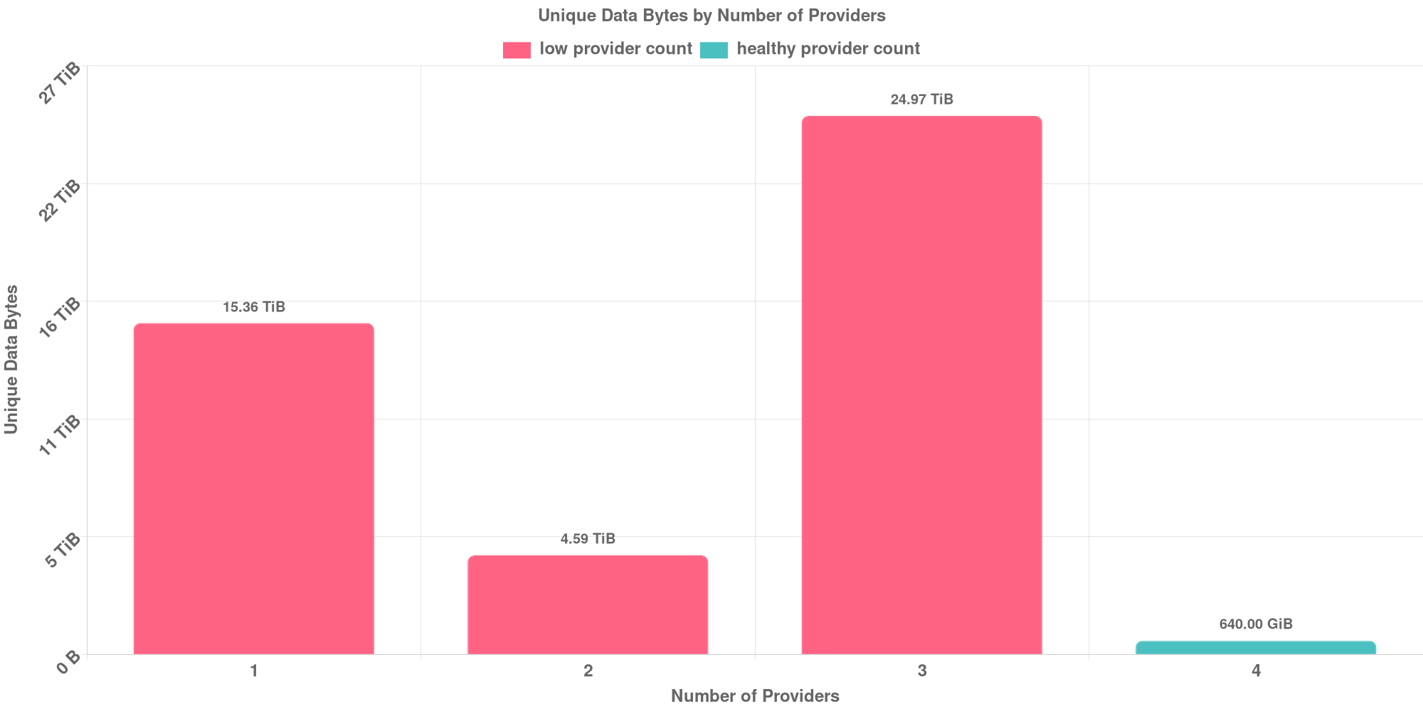 Replication Distribution