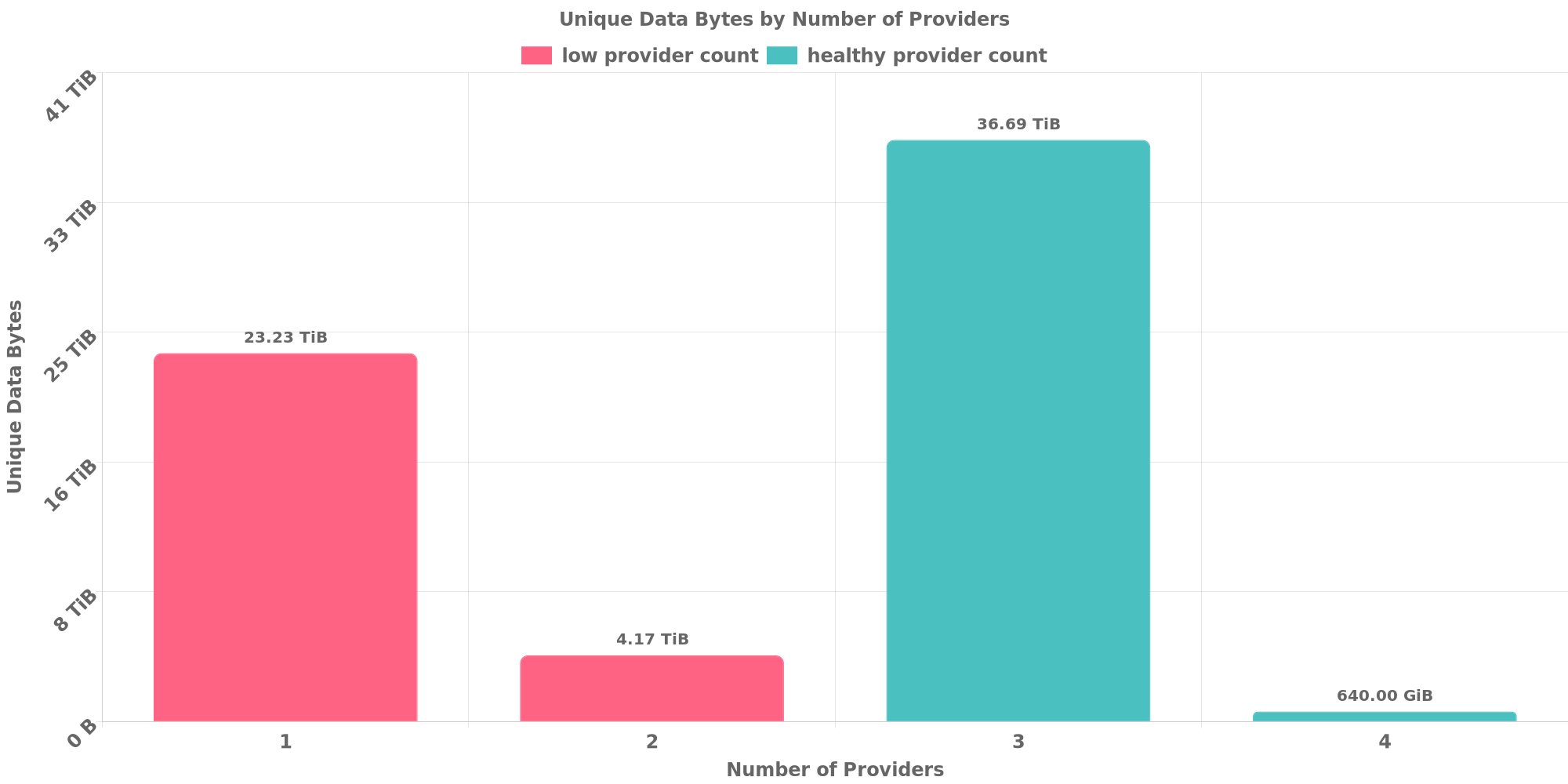 Replication Distribution