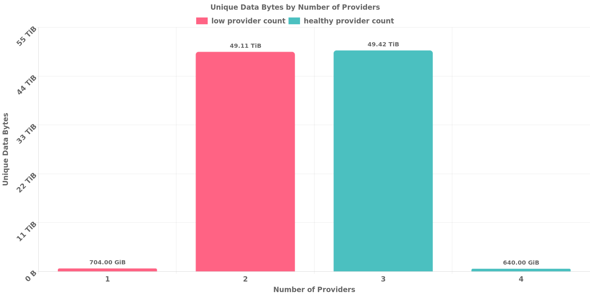 Replication Distribution