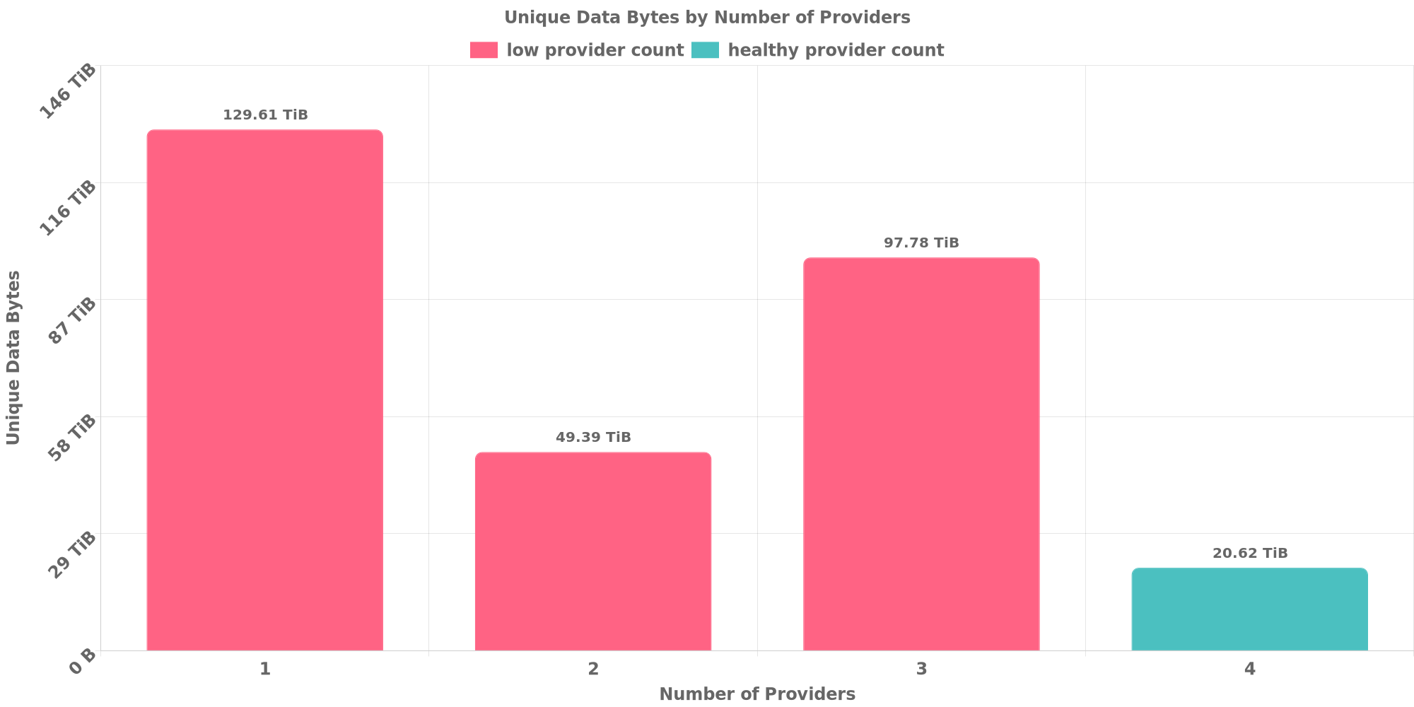 Replication Distribution