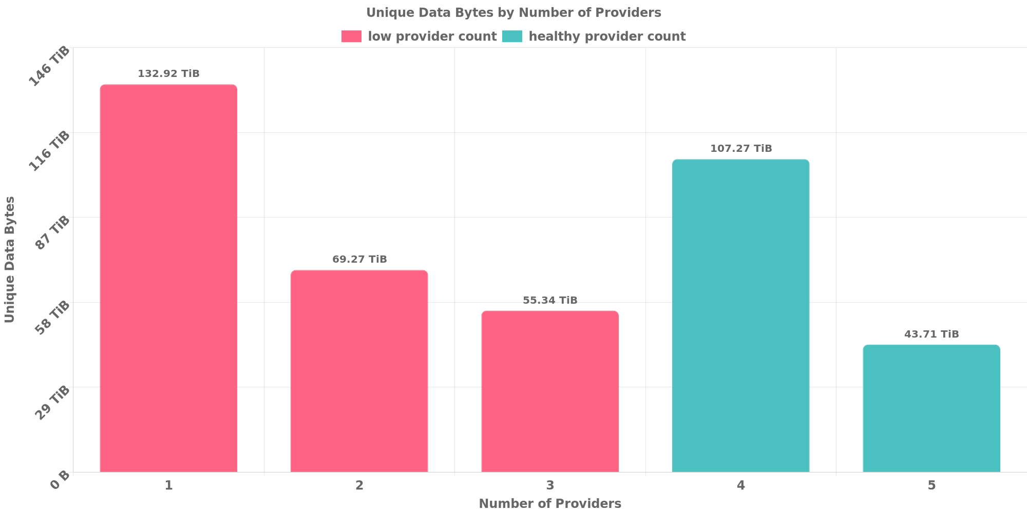 Replication Distribution