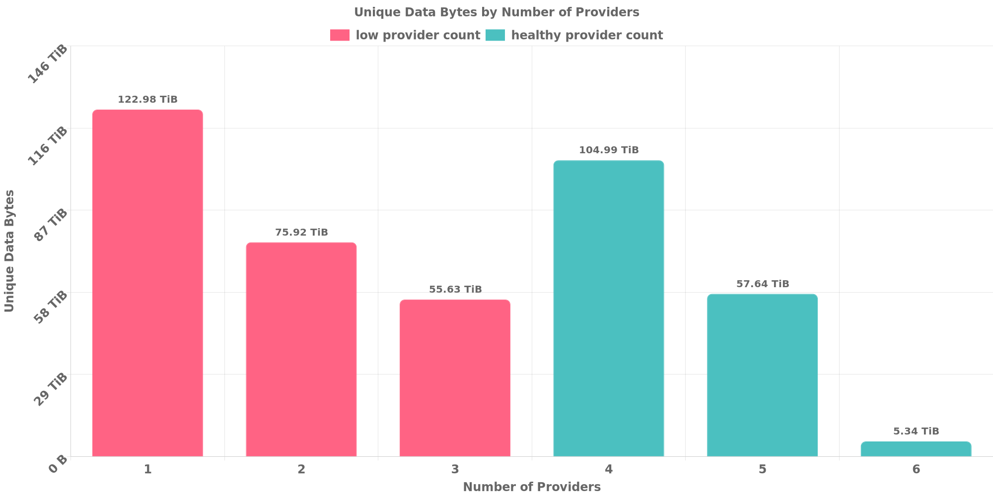 Replication Distribution