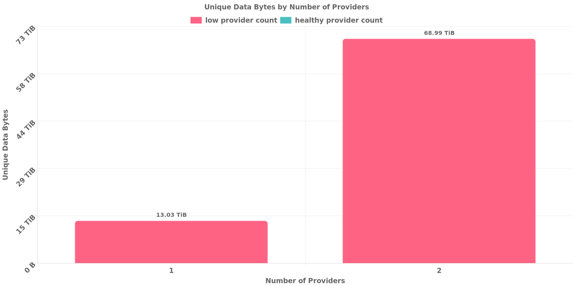 Replication Distribution