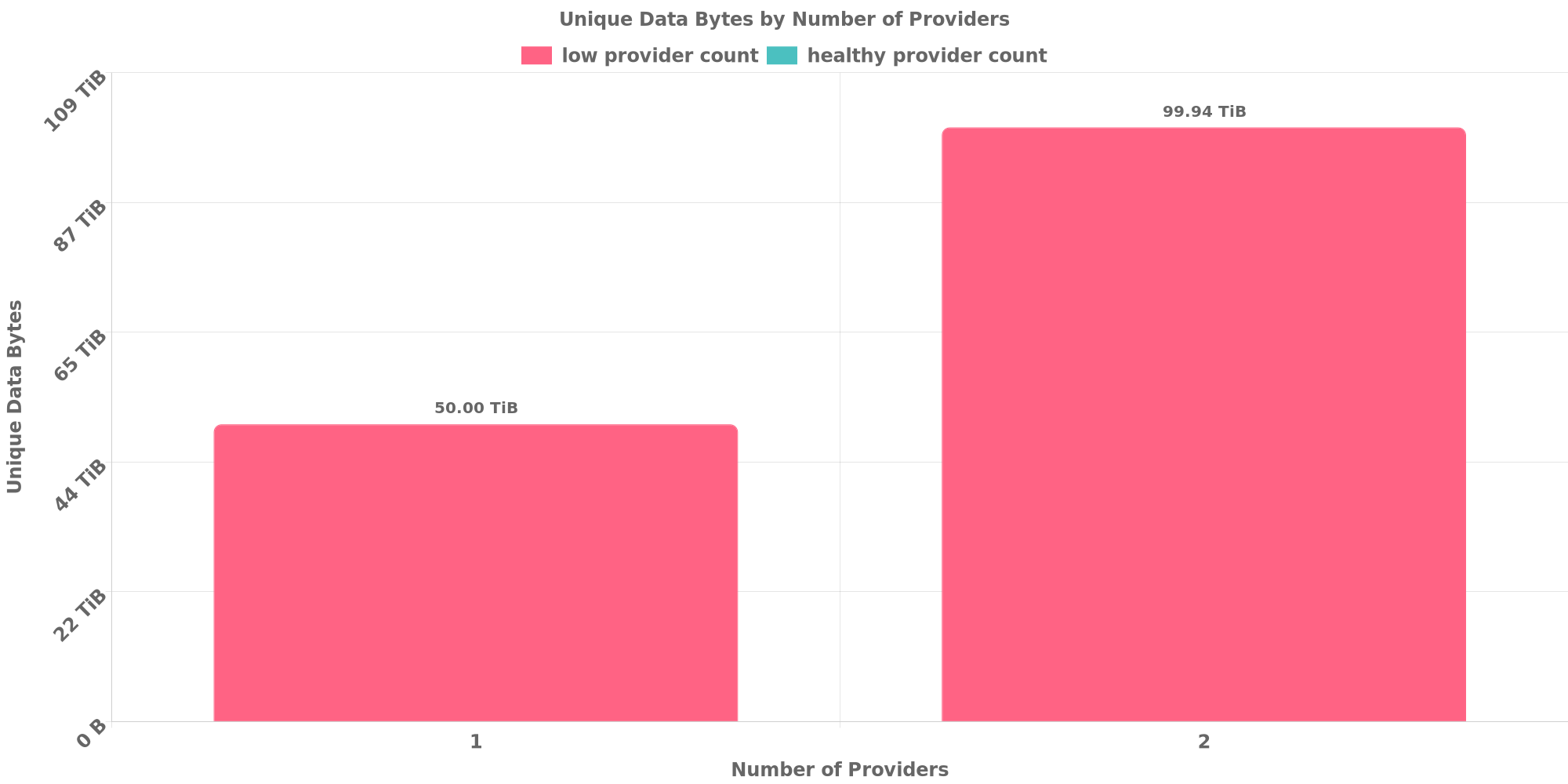 Replication Distribution