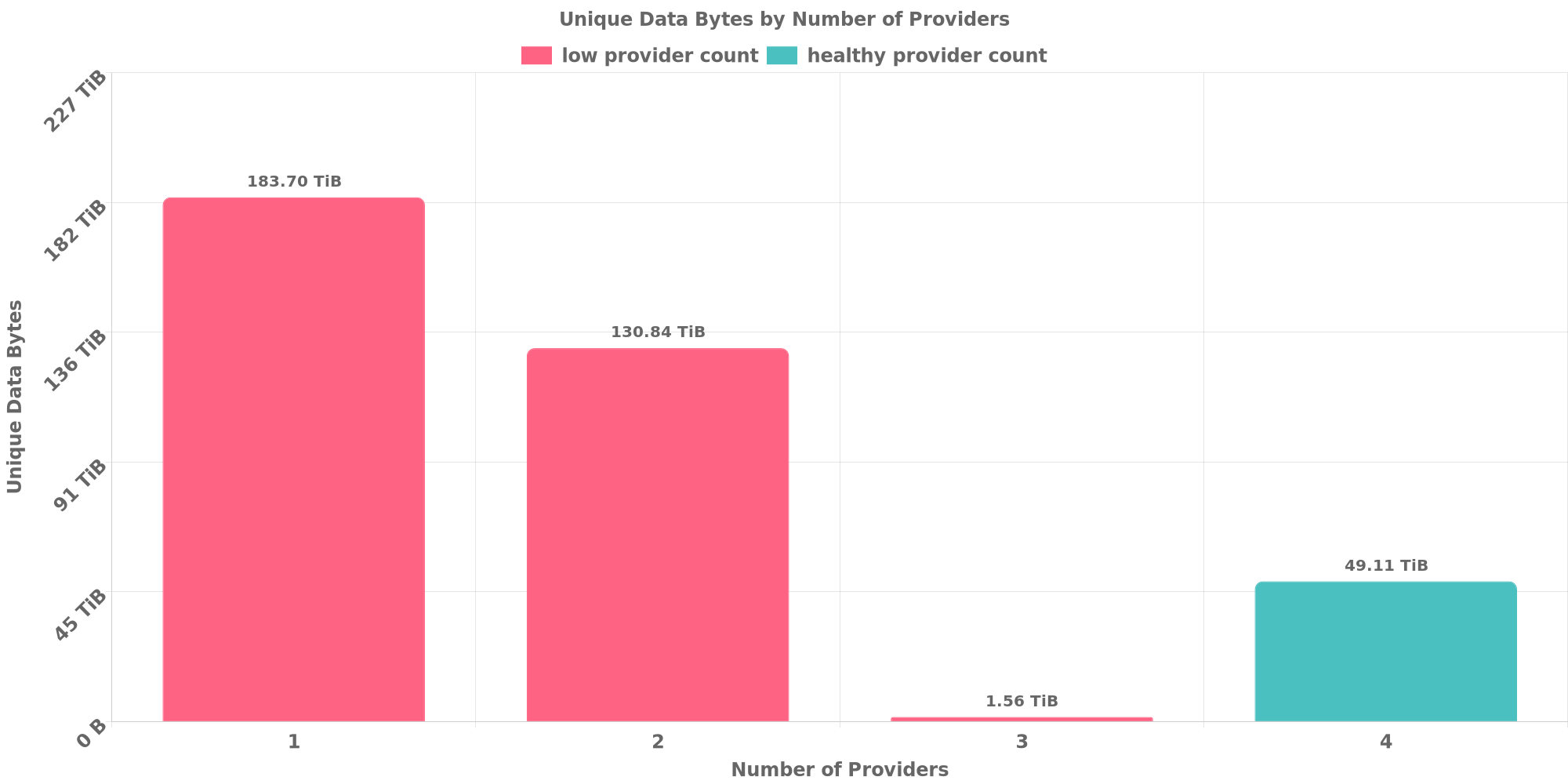 Replication Distribution