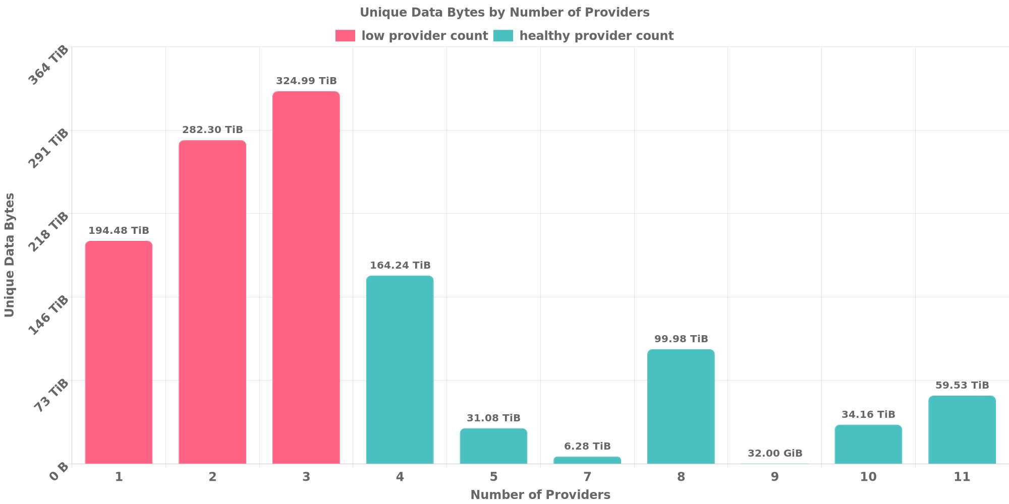 Replication Distribution