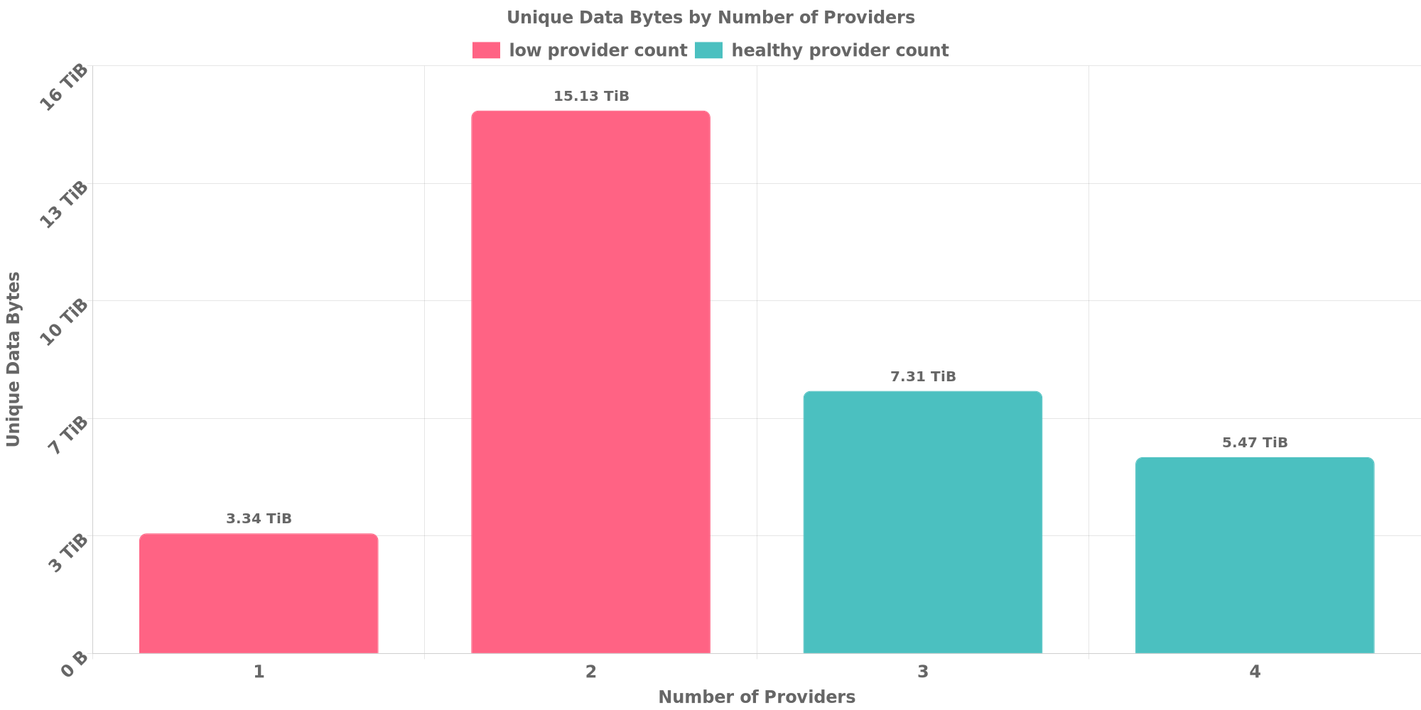 Replication Distribution