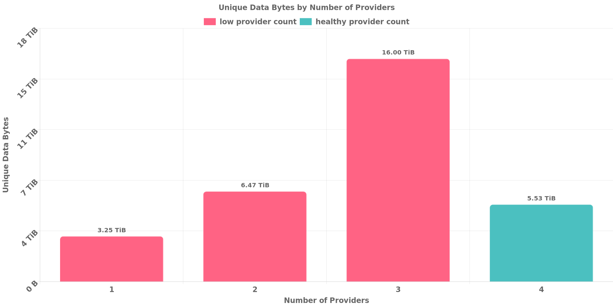 Replication Distribution