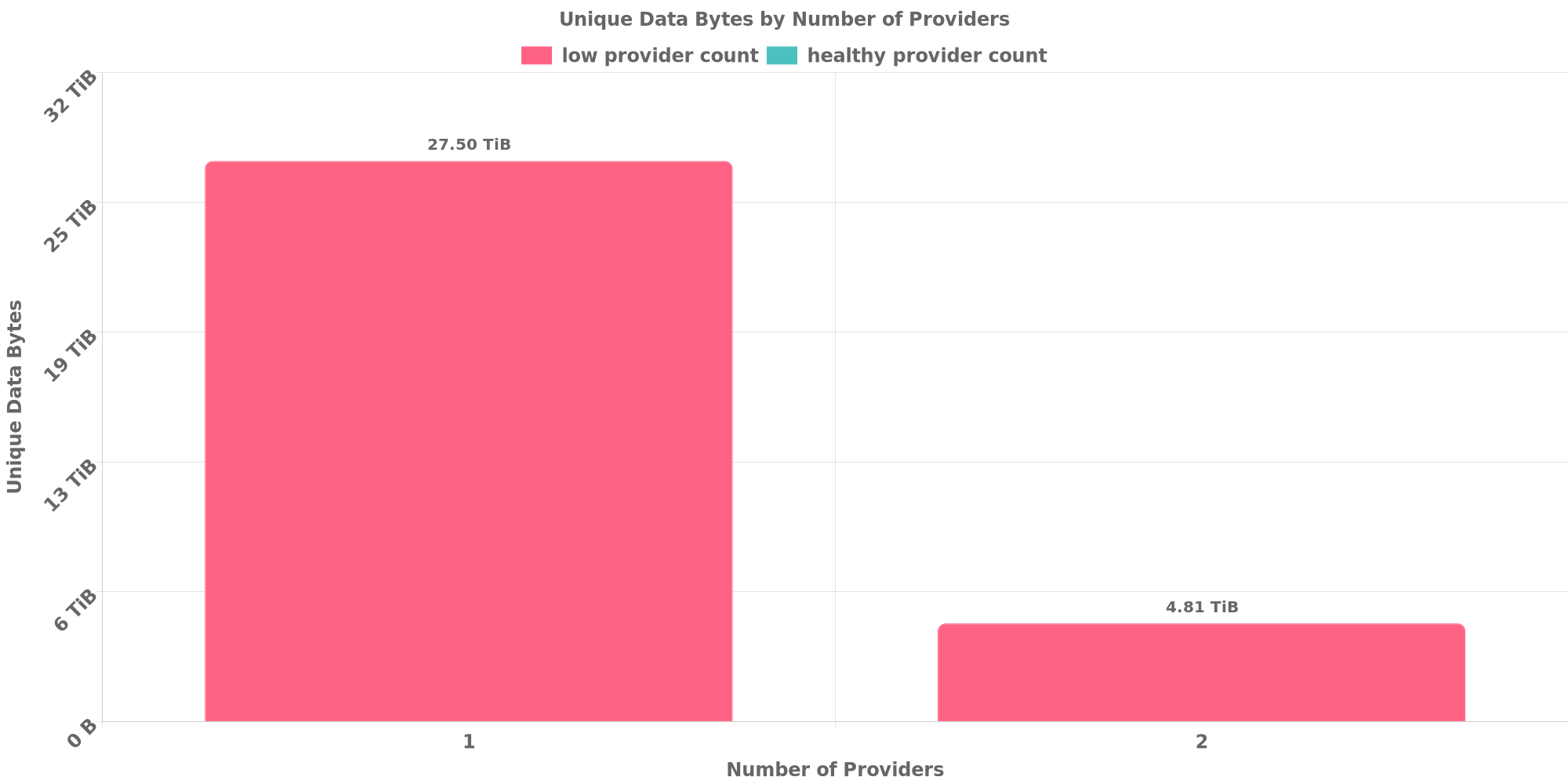 Replication Distribution