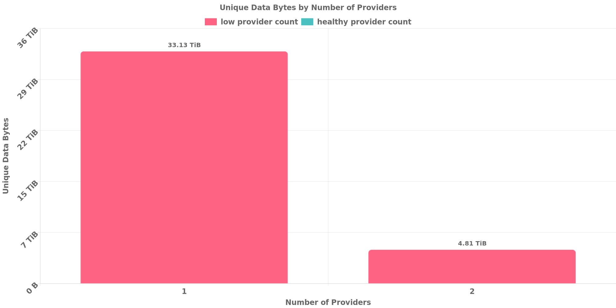 Replication Distribution