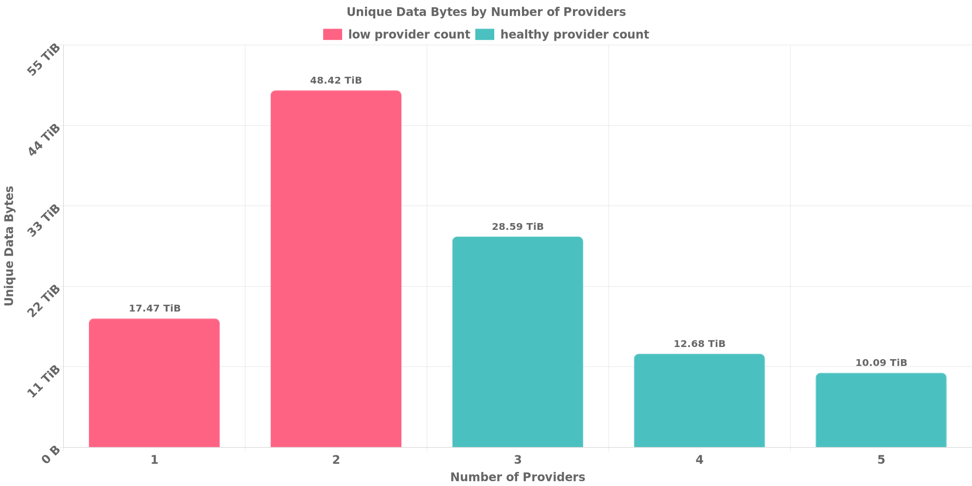 Replication Distribution