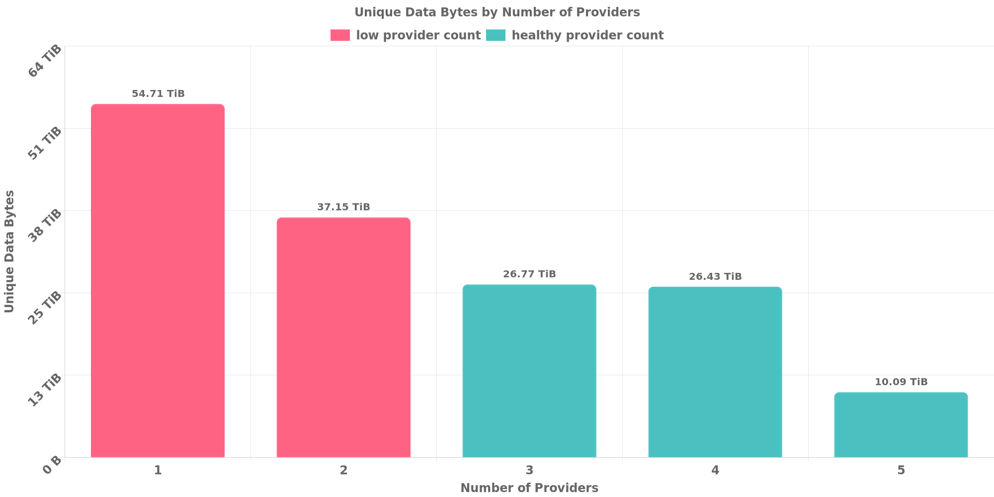 Replication Distribution