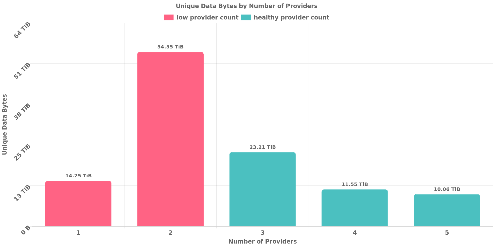 Replication Distribution