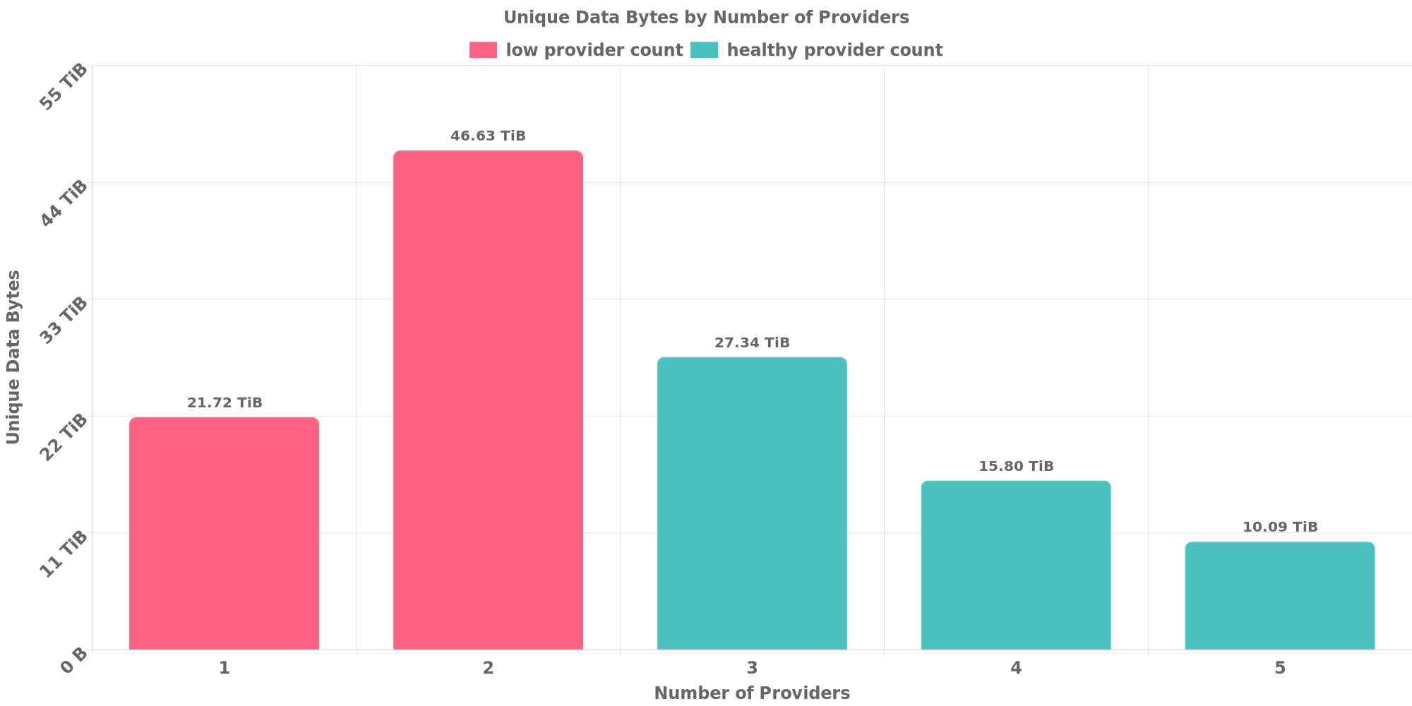 Replication Distribution