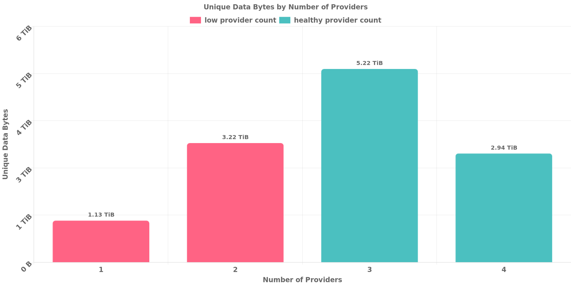 Replication Distribution