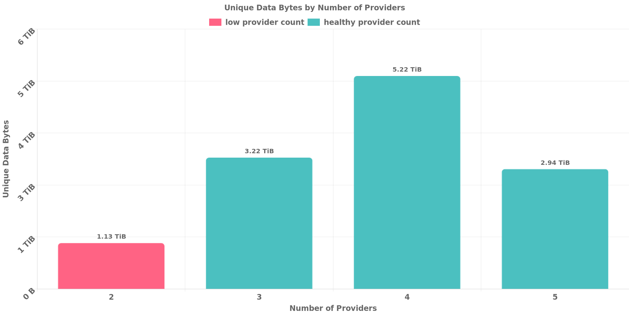 Replication Distribution