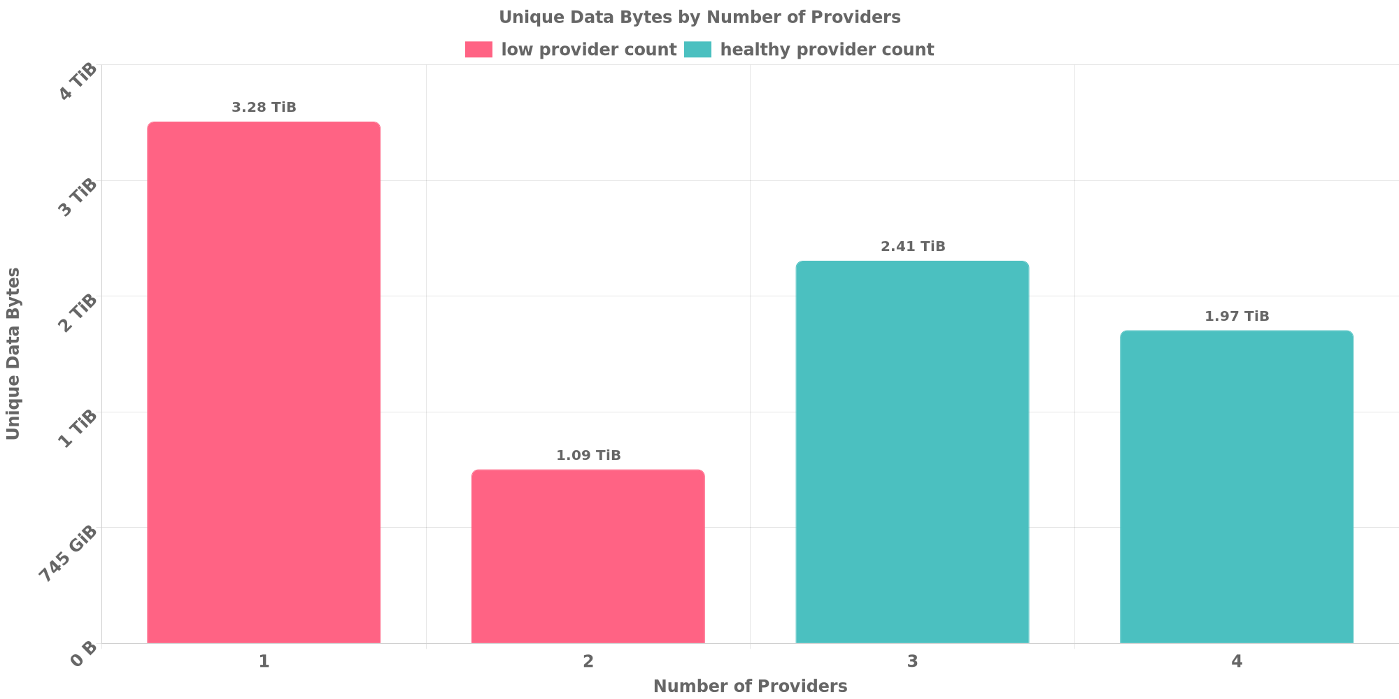 Replication Distribution