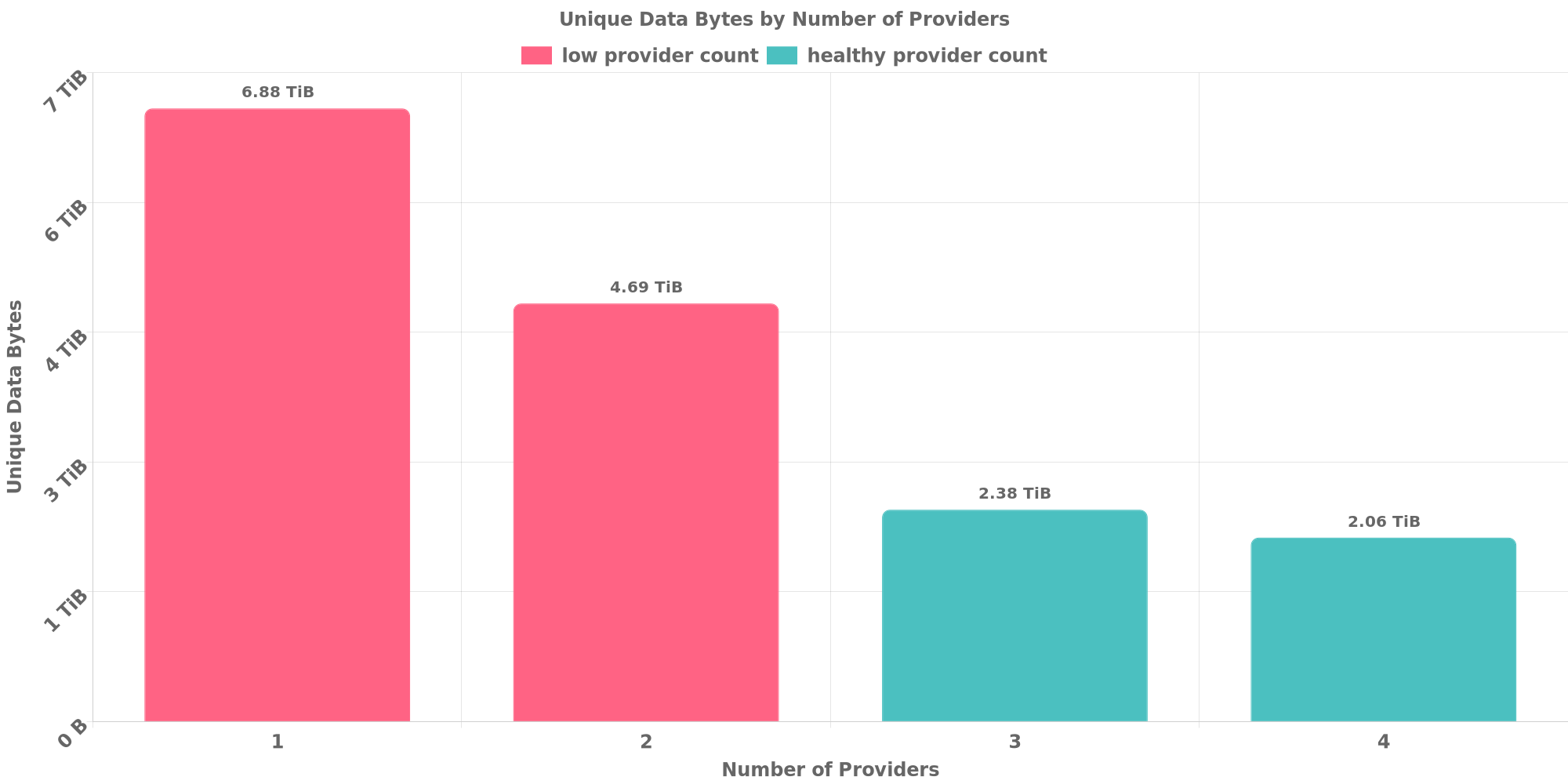 Replication Distribution